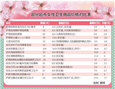買女性衛生用品，比比哪家超市更便宜